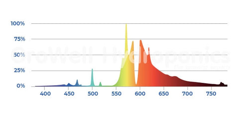 Spectrum Graph