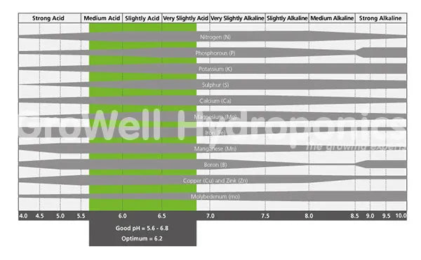 pH availability