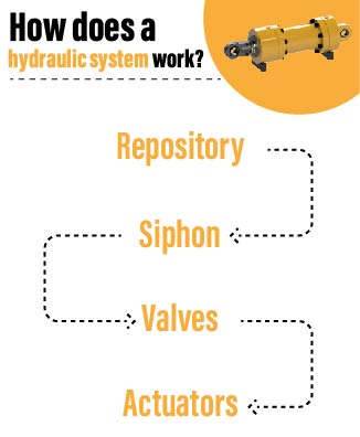 How does a hydraulic system work?