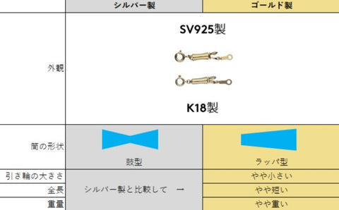 シルバーとゴールドの違い