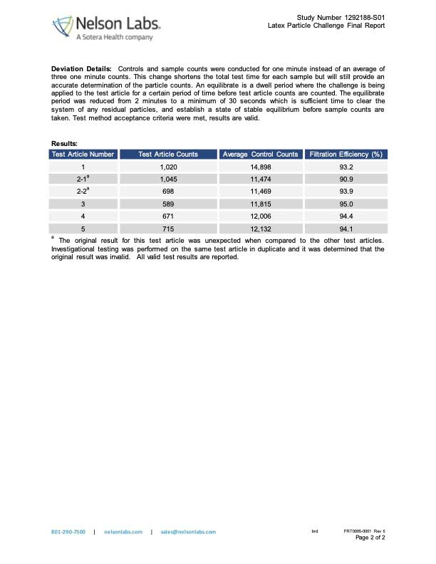 M100 93.6% Particle Filtration Efficiency test results -