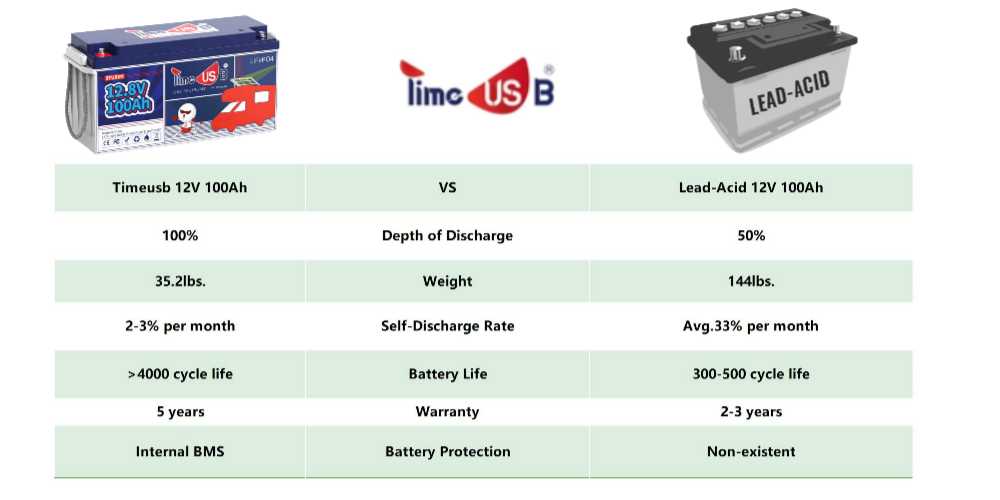 lifepo4 vs lead acid battery