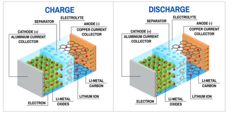 how lithium battery charge
