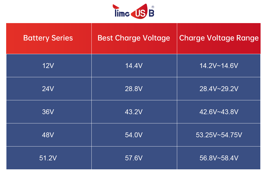 lifepo4 battery chaging voltage