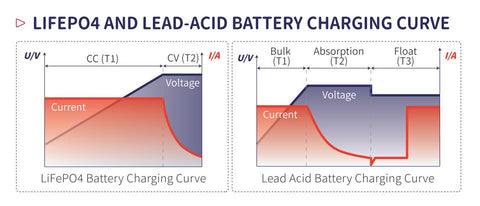 lifepo4 charging curve