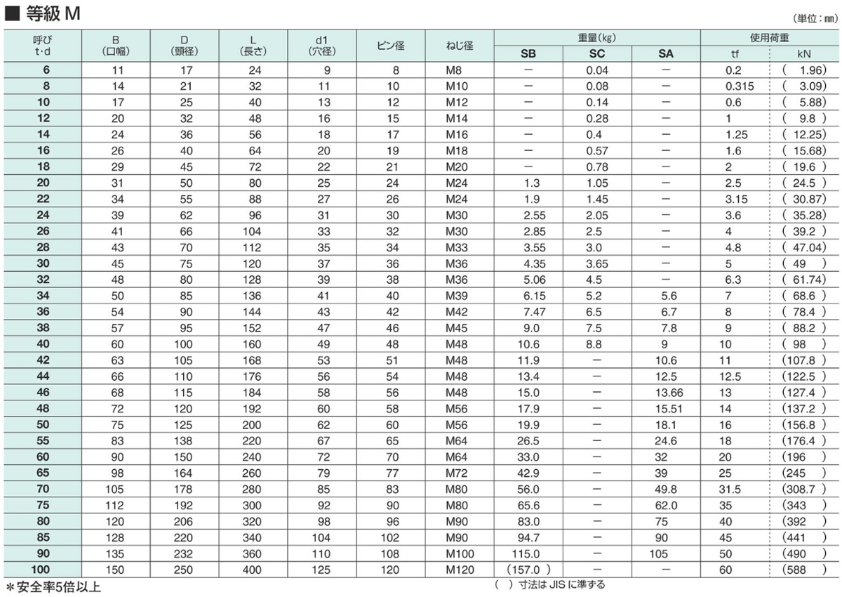 JISシャックルSCサイズ表