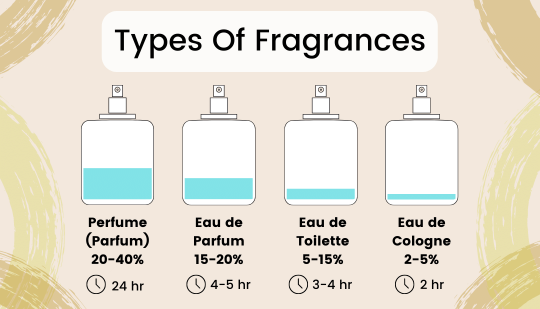 Types Of Fragrances ?v=1654866605