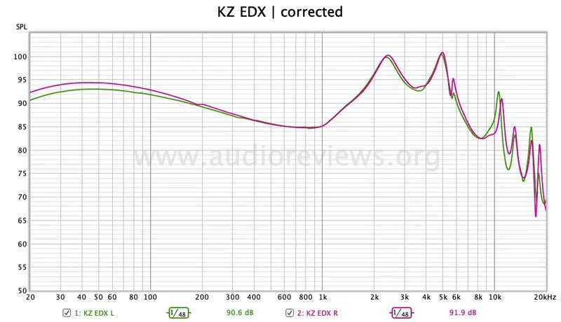 kz edx curva de frequência
