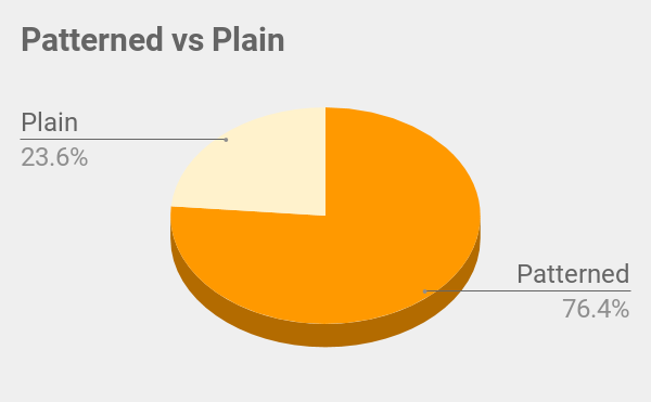 Pie chart of patterned vs plain fabric (76% patterned, 24% plain)