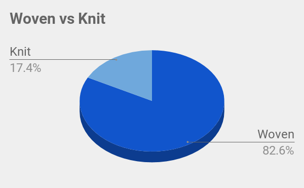 Pie chart of woven vs knit fabrics (82% woven, 18% knit)
