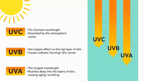Difference between UVA, UVB and UVC rays