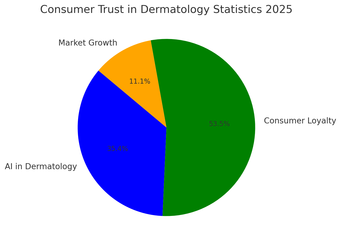 Dermatologist Recommendations Consumer Trust Stats