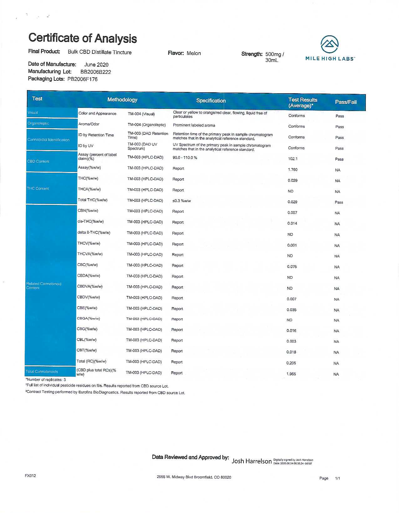 Farmacy 2020 - Lab Results