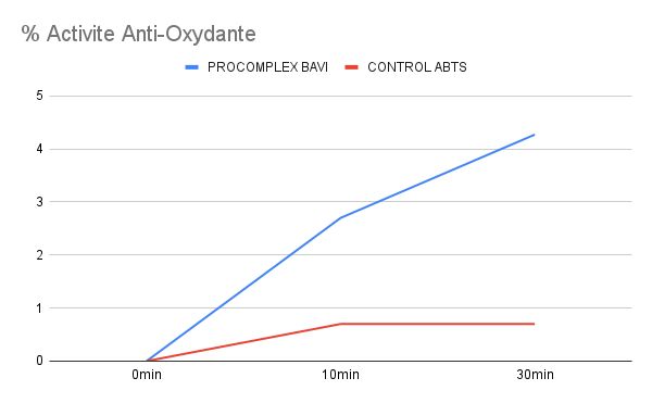 Activite AntiOxydante Masque Antiage MakeMyMask COmplex BAVI