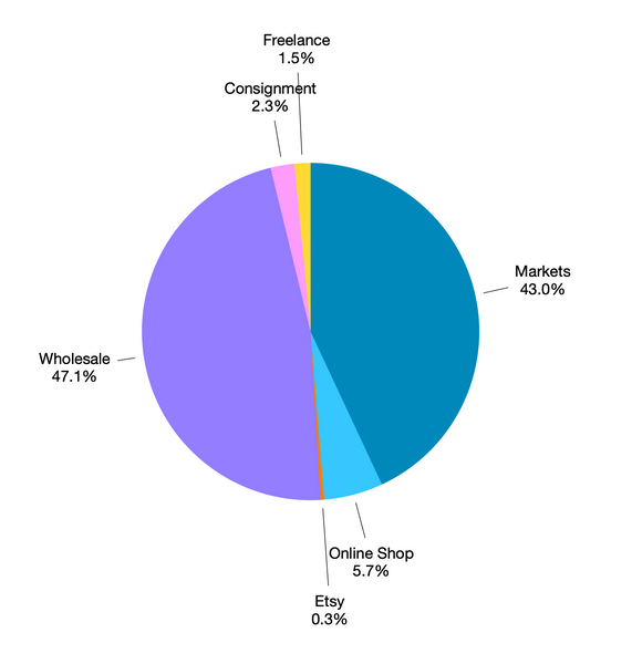 Pie chart of revenue indicating 47.1% to Wholesale, 43.0% to Markets, 5.7% to Online Shop, 2.3% to Consignment, 1.5% to Freelance, and 0.3% to Etsy