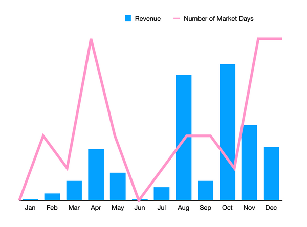 Chart showing graph of revenue over time compared to number of fair days over time