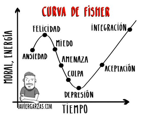 curva de Fisher