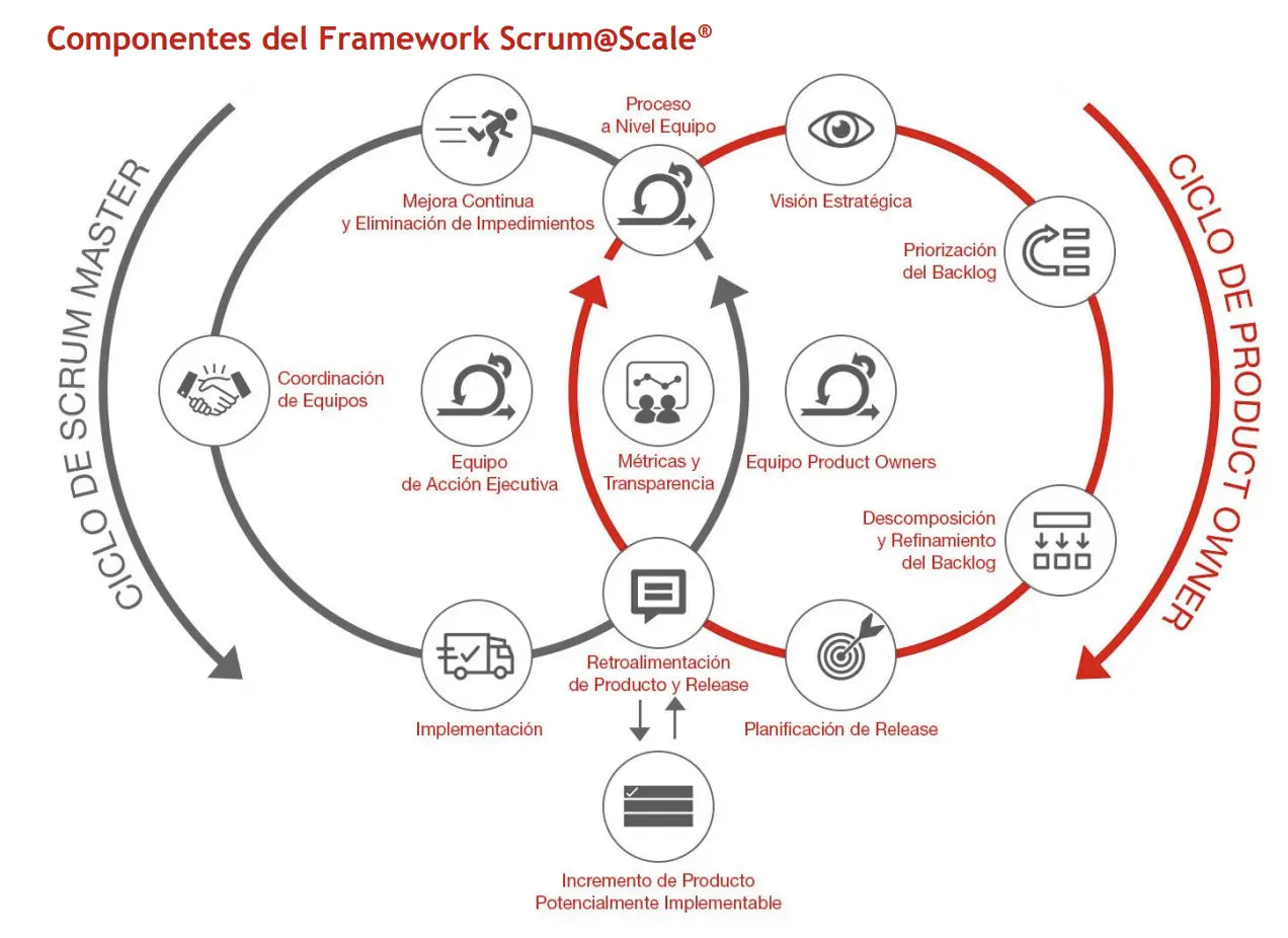 Framework Scrum at Scale