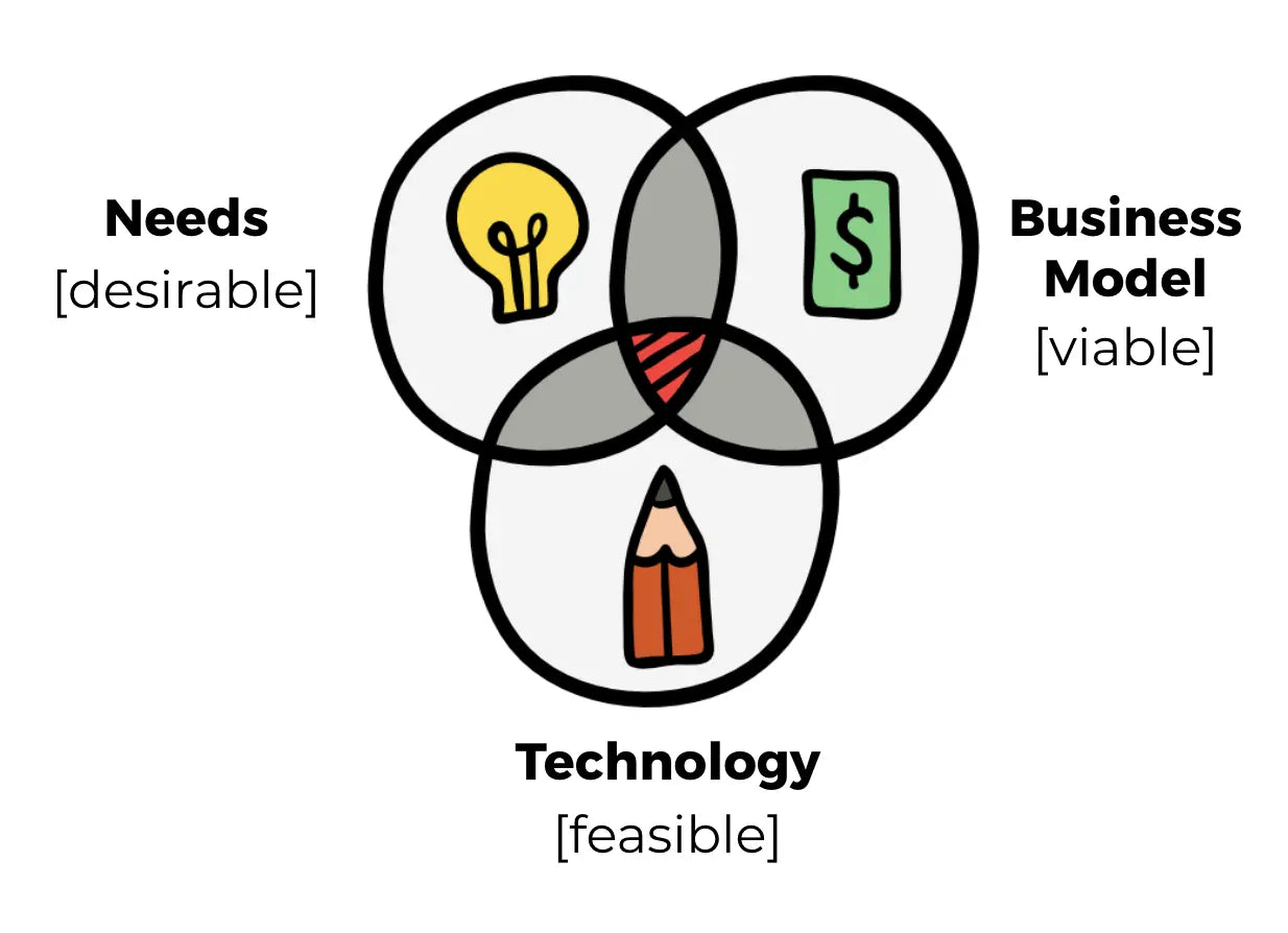 imagen objetivo de Design Thinking