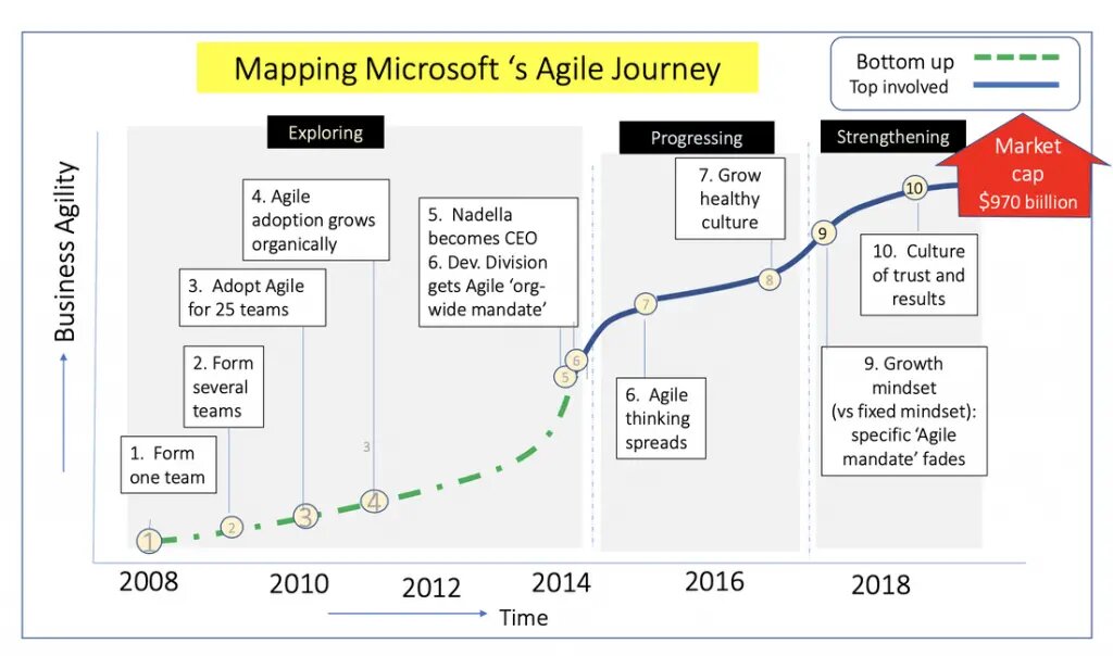 Mapa del viaje de transformación de Microsoft
