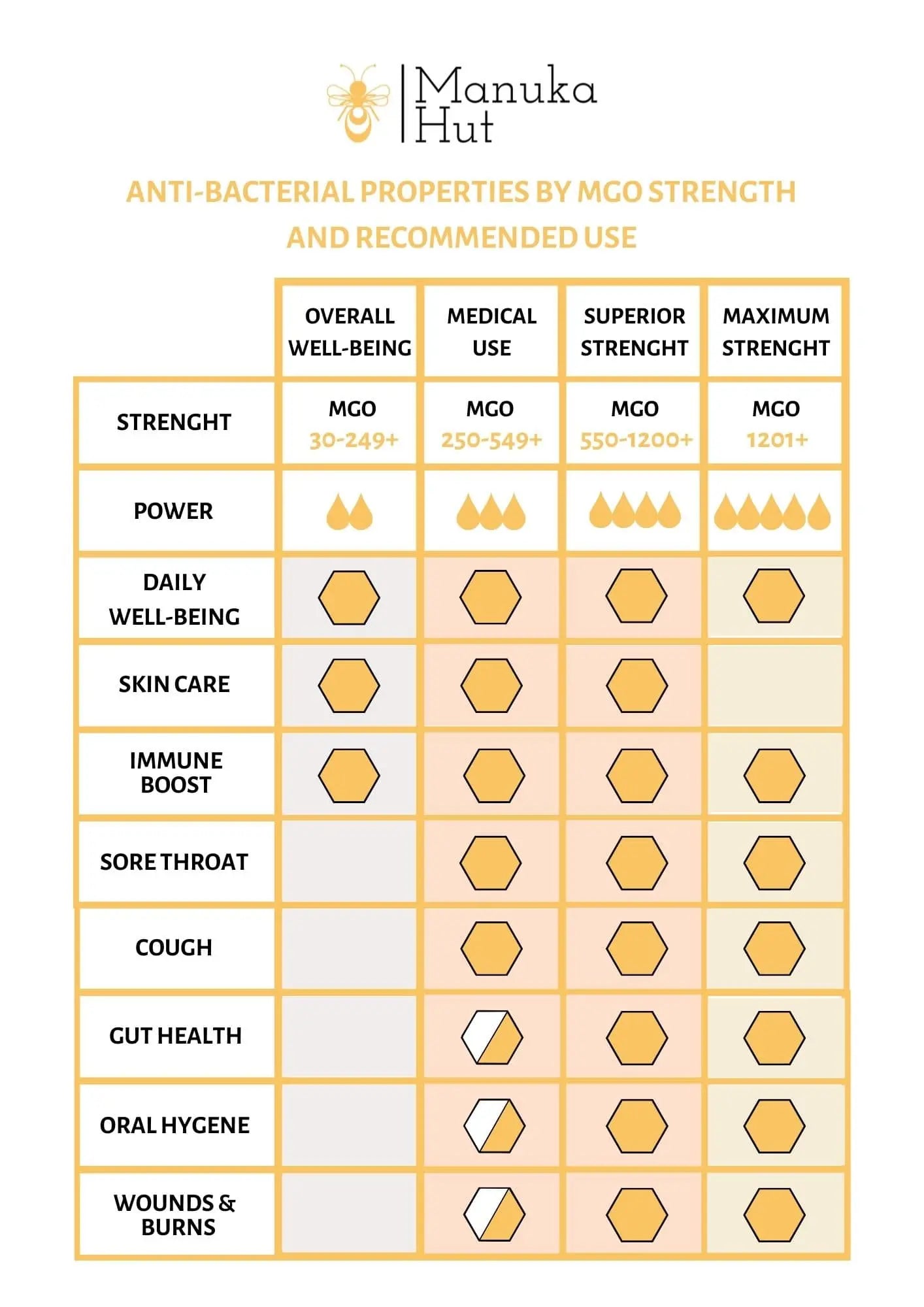 Manuka MGO Benefits Manuka Hut