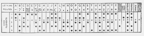 Teleprinter code cipher