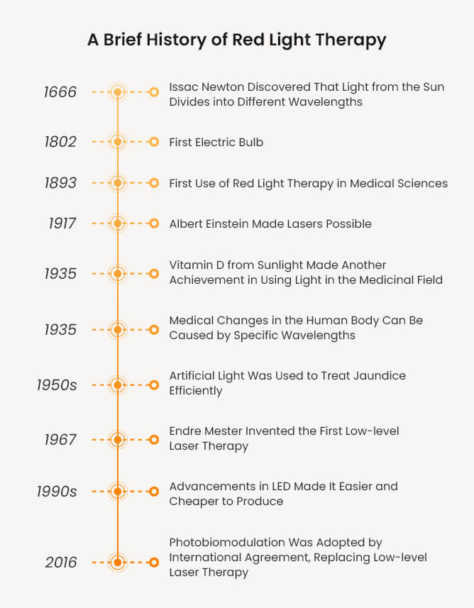 timeline-a brief history of red light therapy