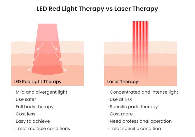 LED Red Light Therapy vs Laser Therapy