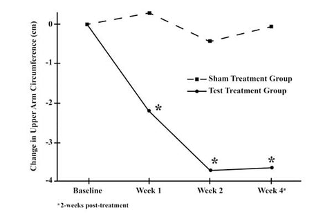 Upper arm circumference reduction statistics