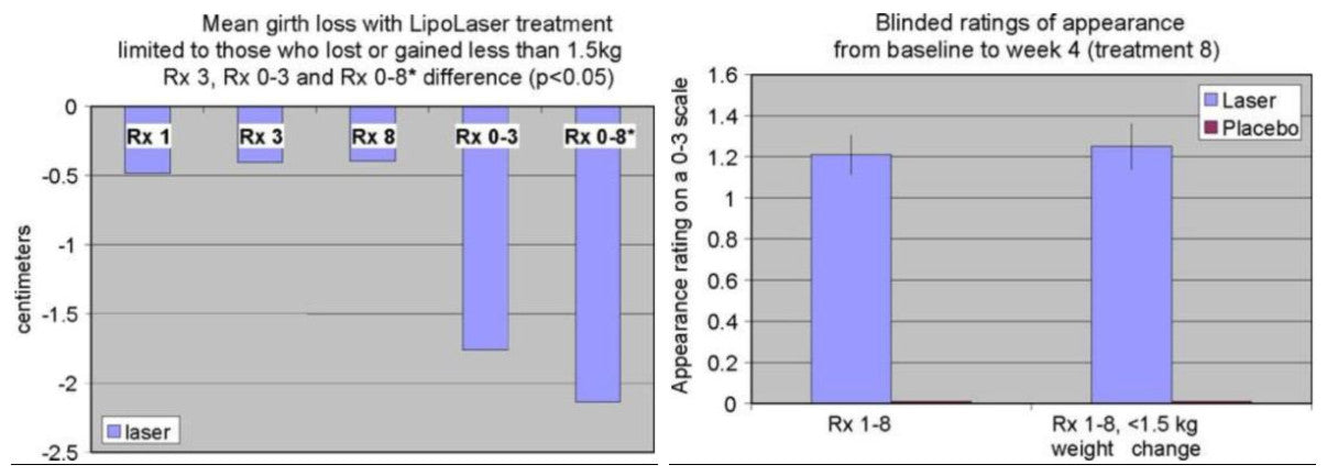 research on red light therapy for weight loss