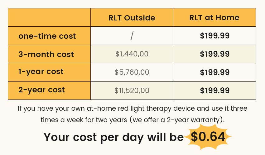 Cost Comparison to RLT at Home or Outside