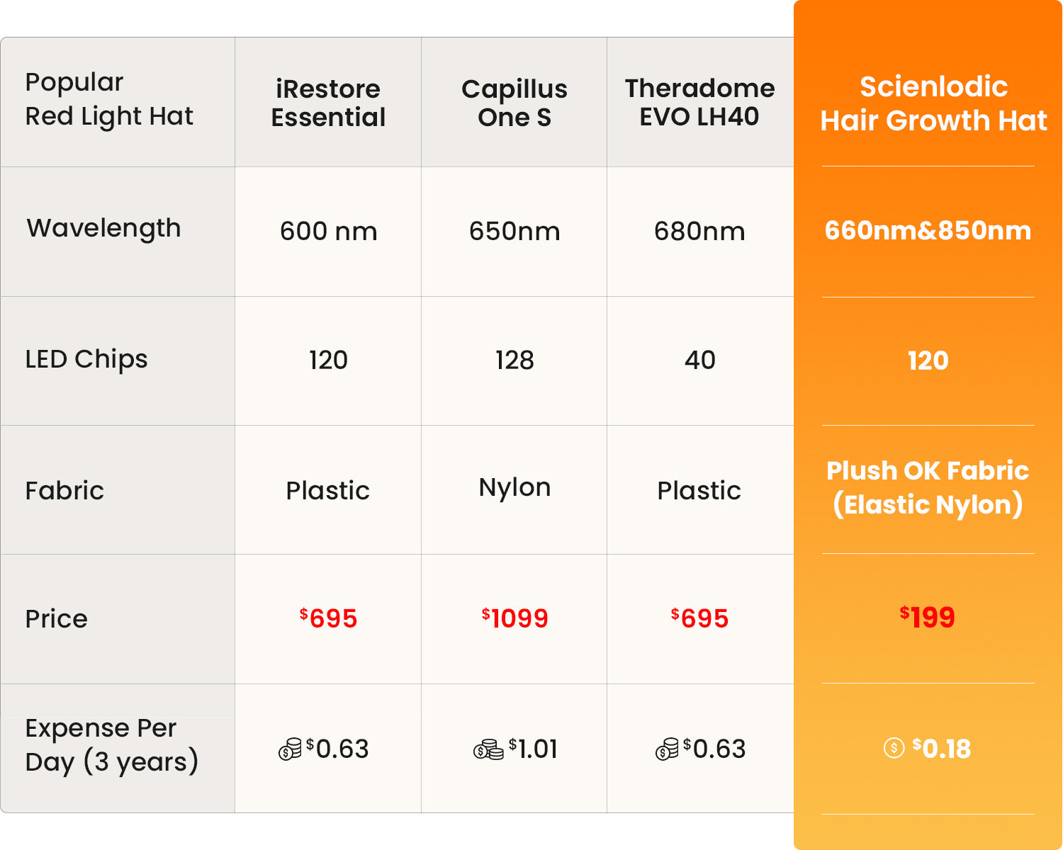 Detailed comparison between Scienlodic hair growth hat and other competitors