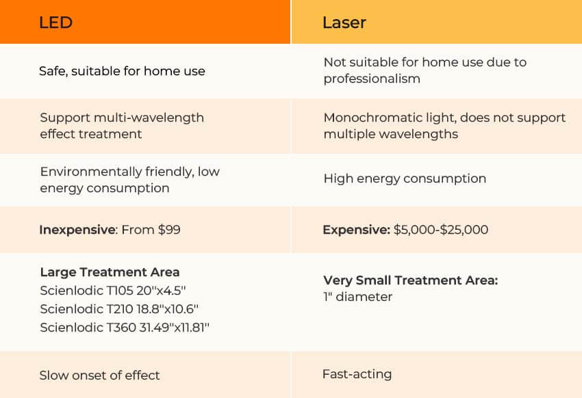 The difference between laser and led red light