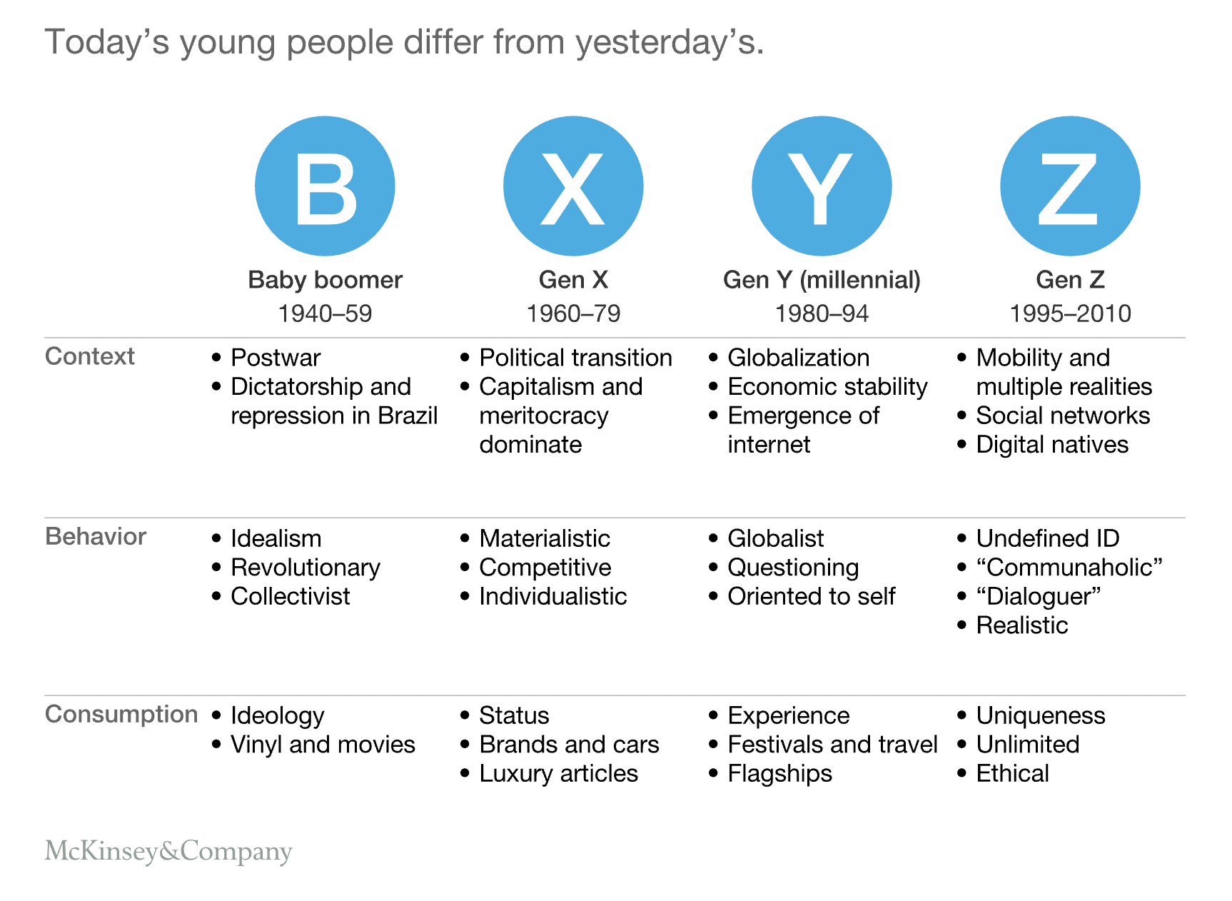 McKinsey Report on Gen Z