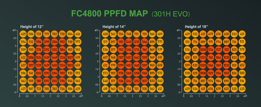 Mars Hydro Smart FC 4800-EVO Samsung LM301H EVO LED Grow Light PPFD Map