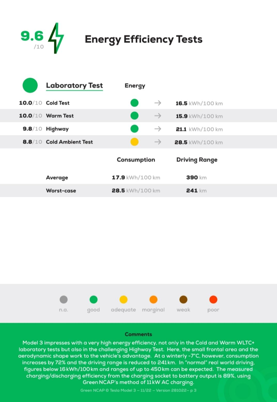 Model 3 energy efficiency test