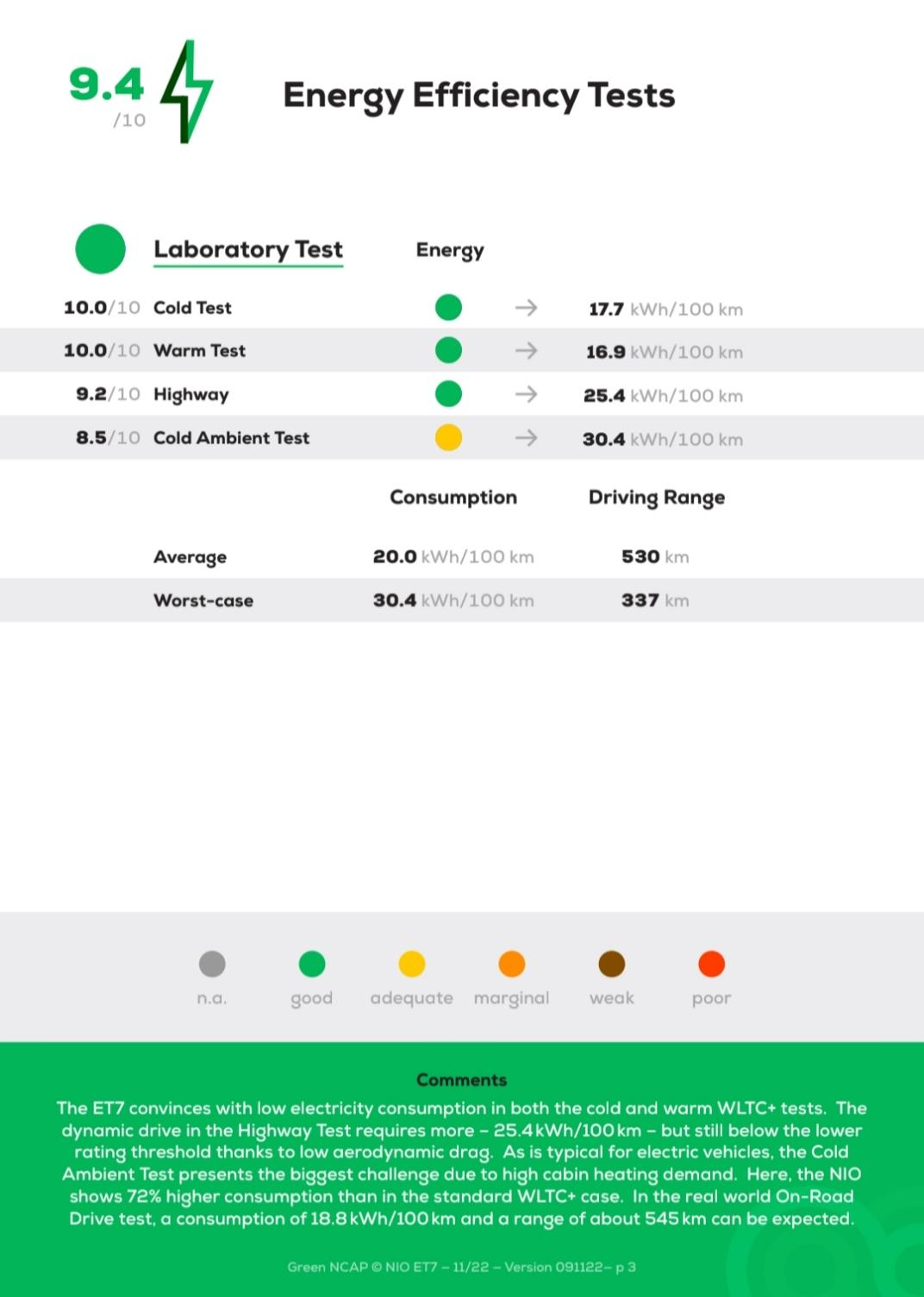 NIO Energy effeciency Test