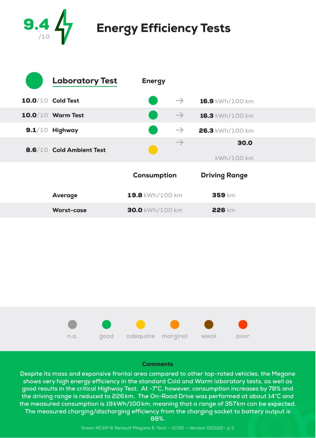Renault Energy Efficiency Tests