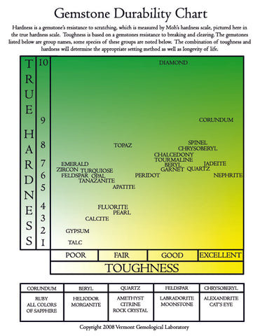 Diamond and Gemstone Durability Chart