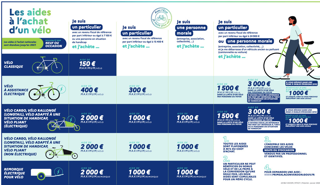 Aide à l'achat d'un vélo électrique 2024