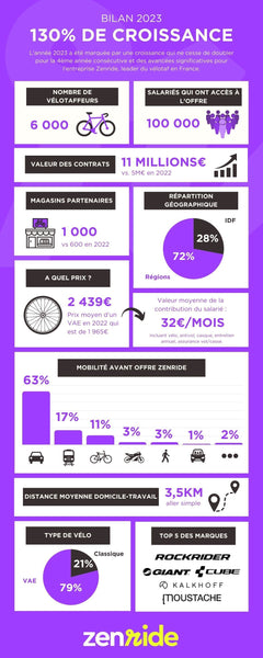 infographie Zenride vélotaff 2023