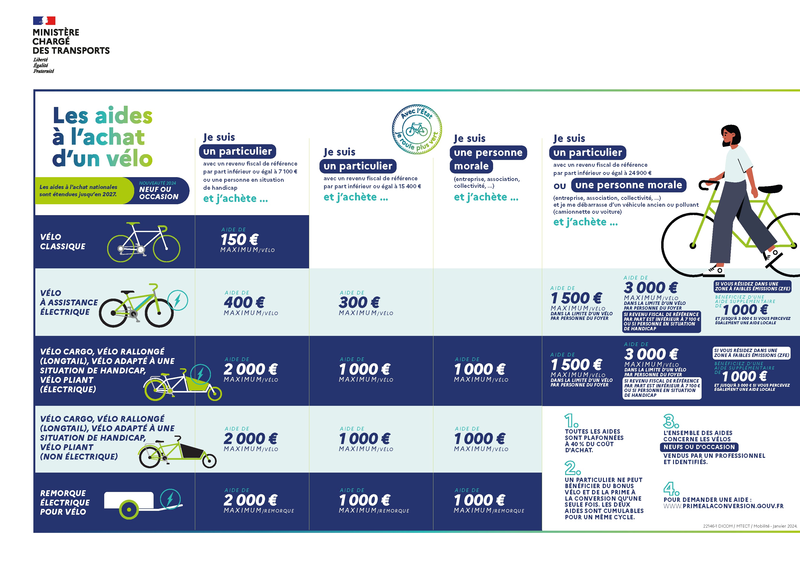 Aides à l'achat d'un vélo à Clermont-Ferrand
