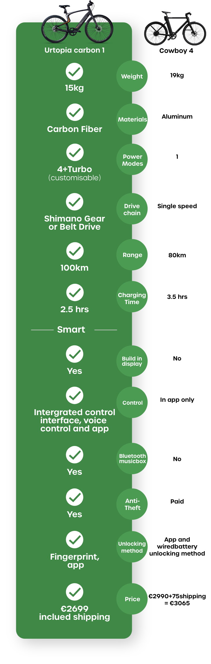 Urtopia vs Cowboy ebike