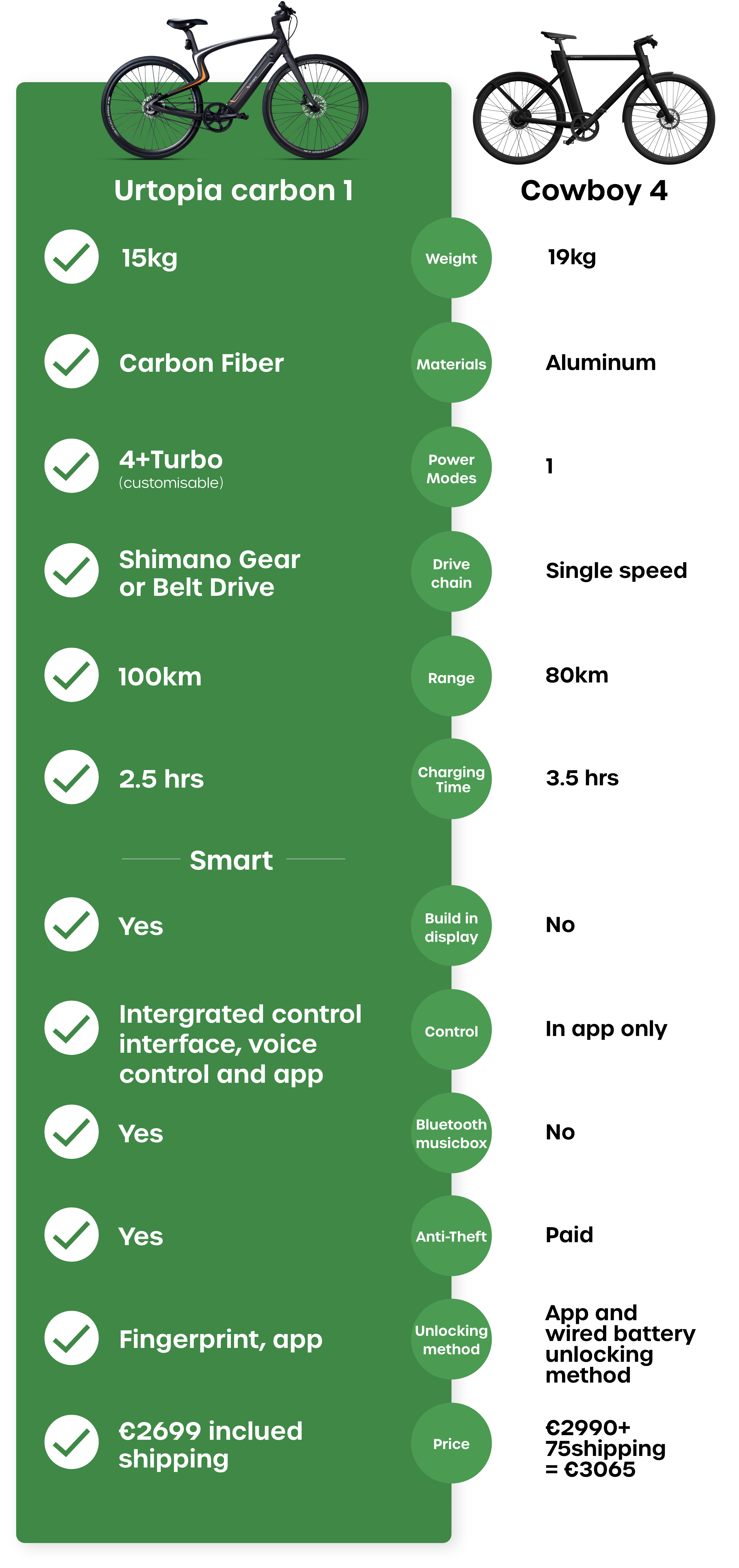 Urtopia vs Cowboy ebike