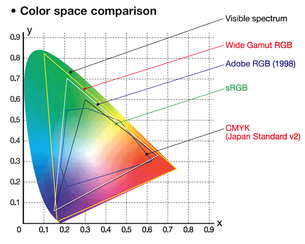 varios espacios de color y perfiles