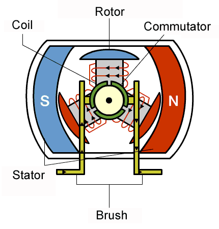DC motor (brush motor) operation diagram