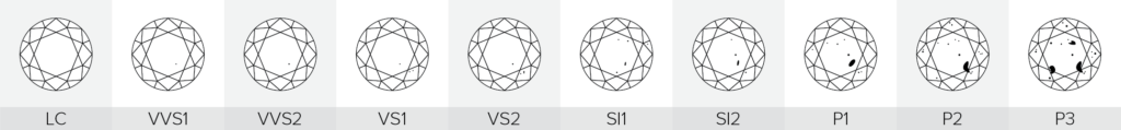 Diamond clarity chart from flawless to including flaws