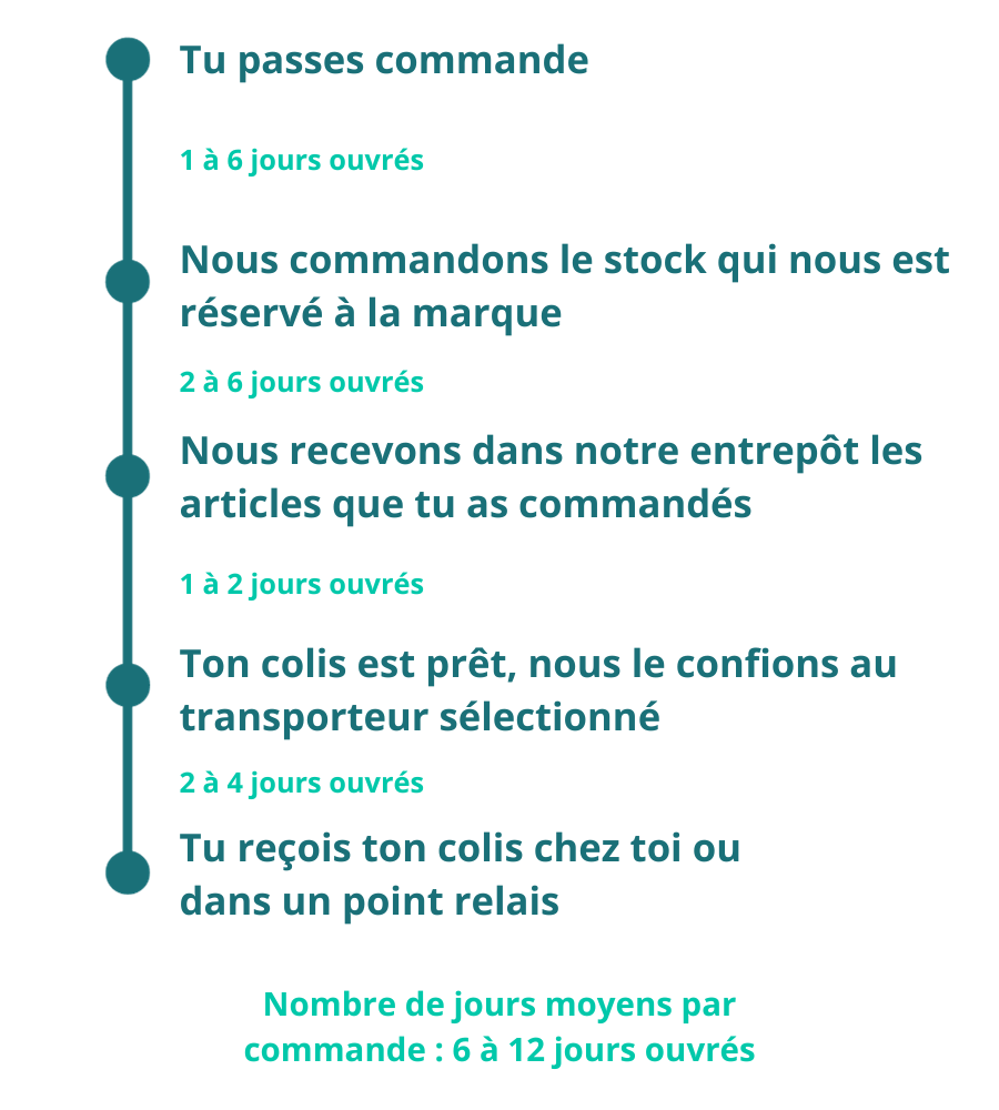 processus et étapes de la commande à la livraison