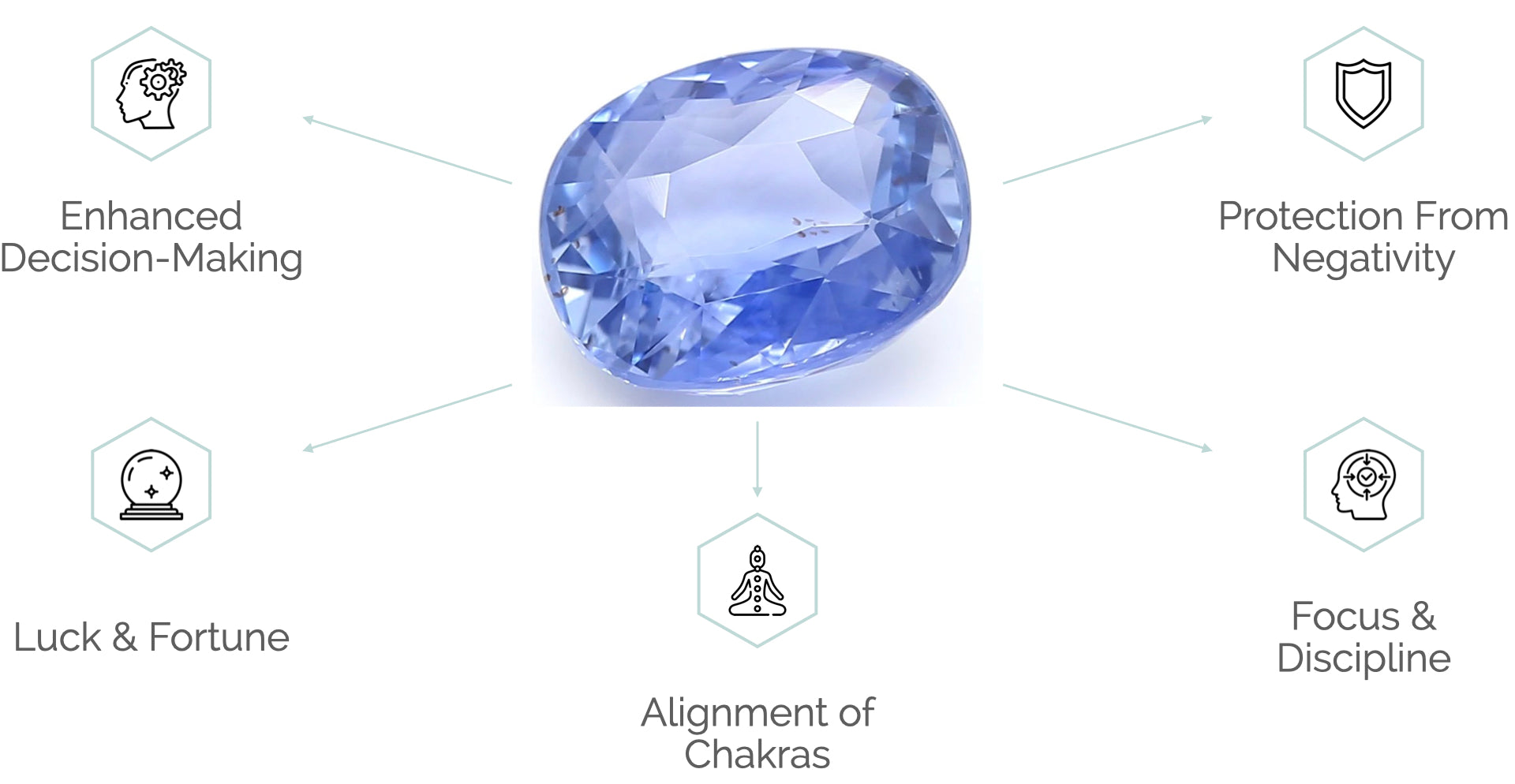 Diagram representing the astrological benefits of blue sapphire (neelam)