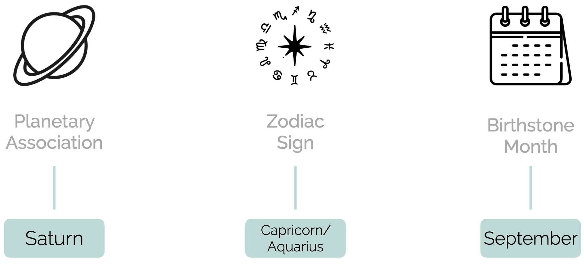 Diagram representing the planetary, zodiac, and birthstone month associations of a blue sapphire (neelam)